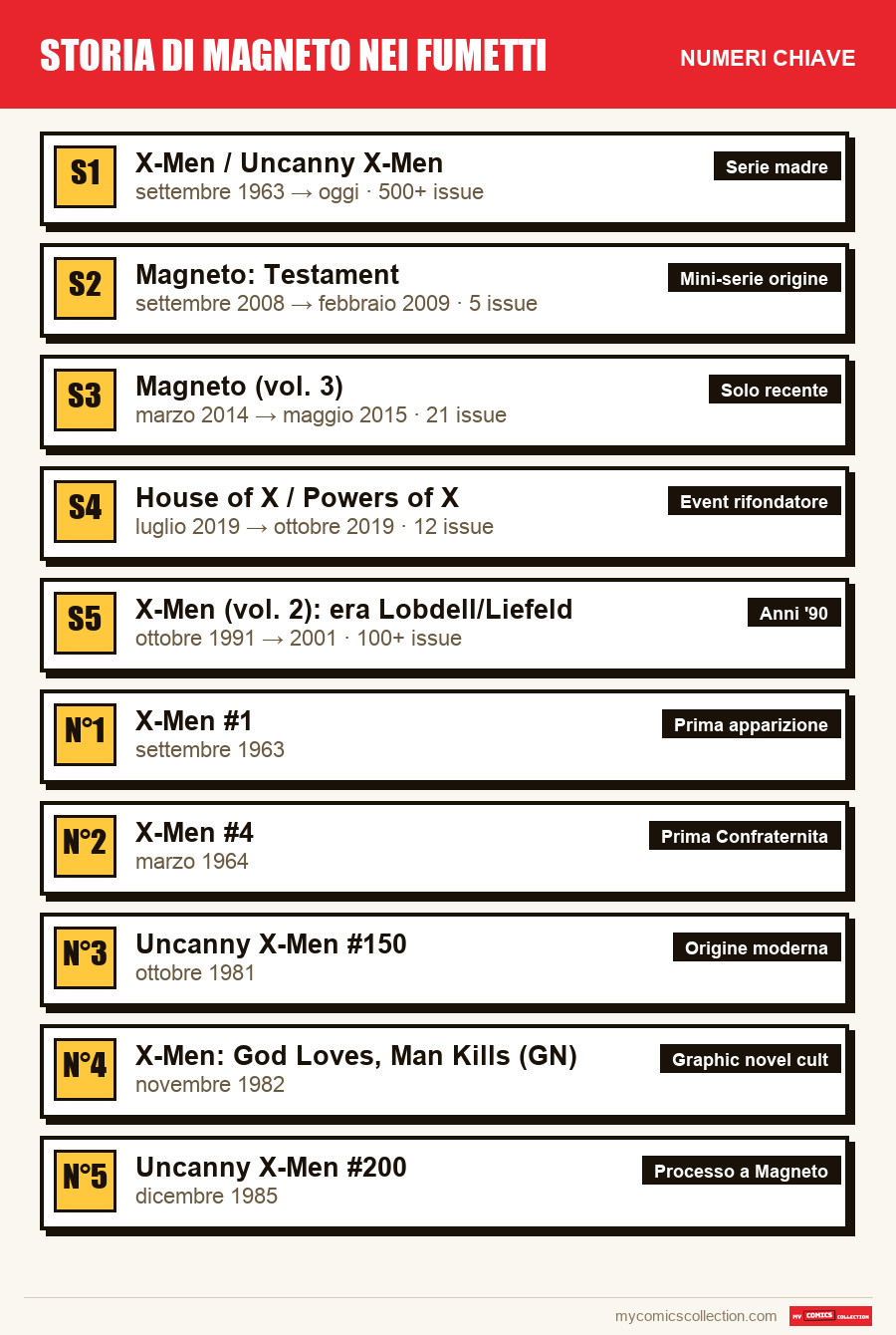 I numeri chiave di Storia di Magneto nei fumetti per ordine di importanza