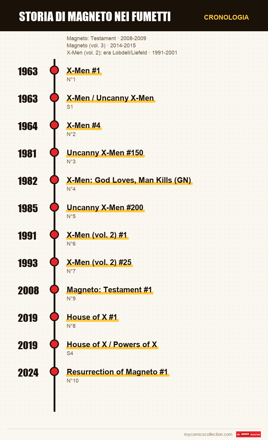 Cronologia dei numeri e delle serie di Storia di Magneto nei fumetti