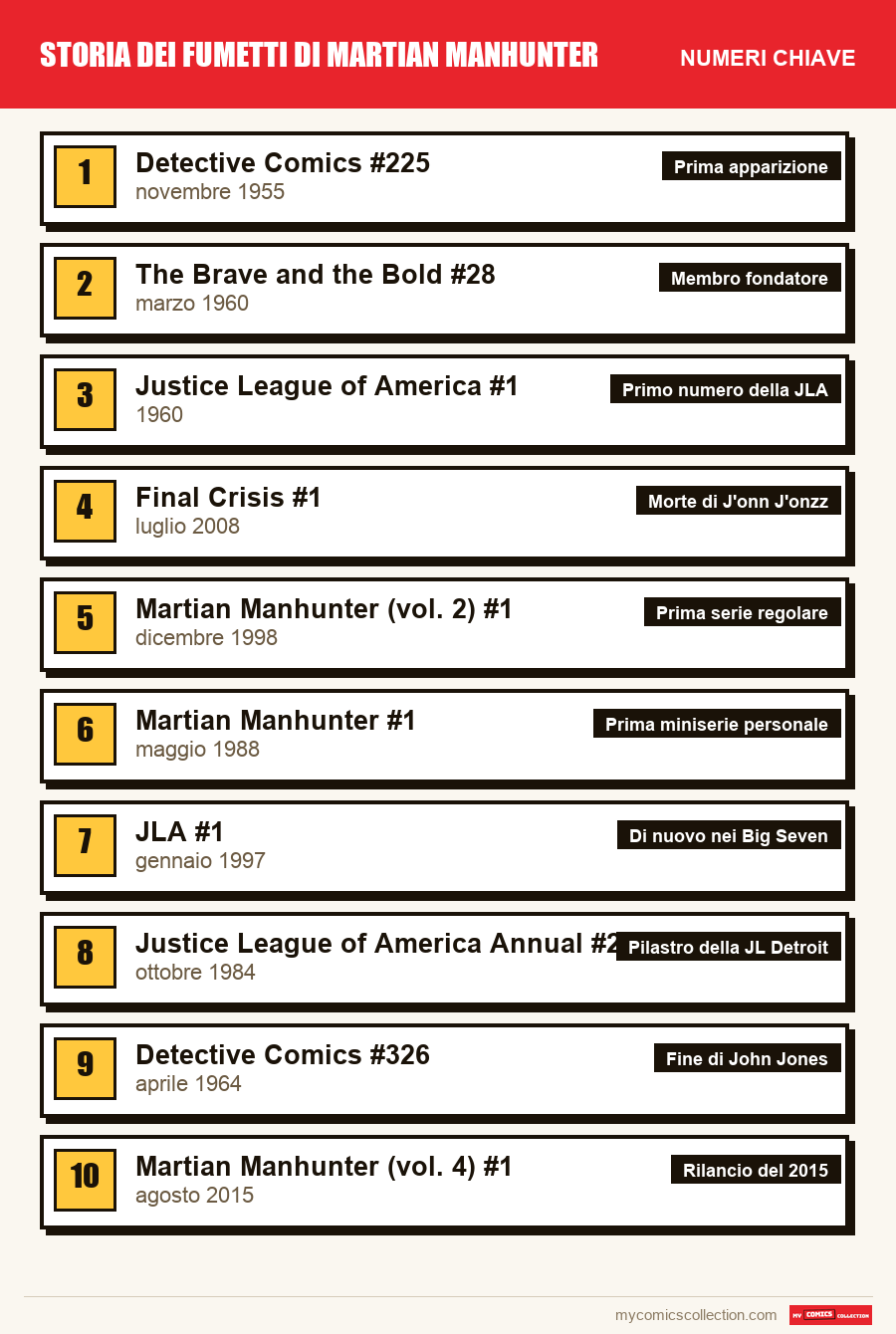 I numeri chiave di Martian Manhunter per ordine di importanza