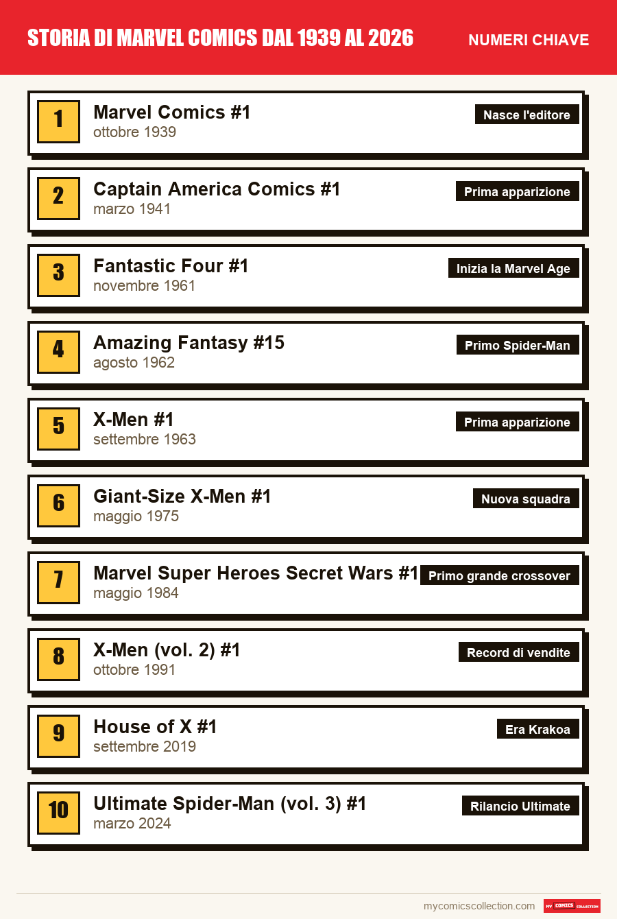 I numeri chiave di Marvel Comics per ordine di importanza