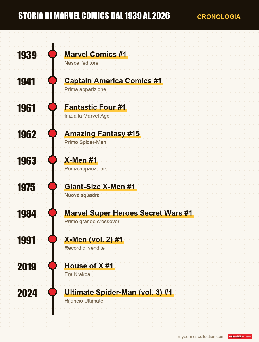 Cronologia dei numeri e delle serie di Marvel Comics