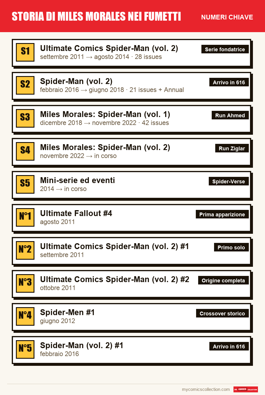 I numeri chiave di Storia di Miles Morales nei fumetti per ordine di importanza