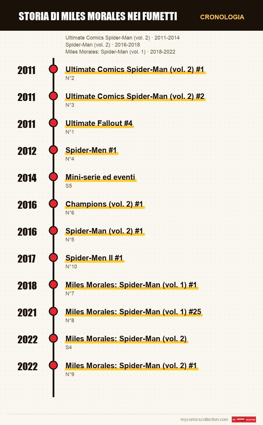 Cronologia dei numeri e delle serie di Storia di Miles Morales nei fumetti