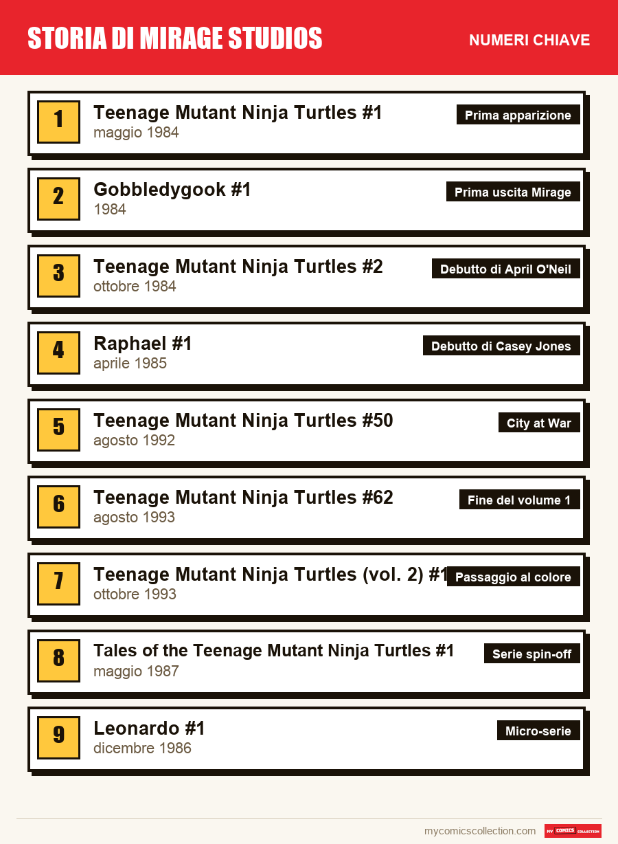 I numeri chiave di Mirage Studios per ordine di importanza