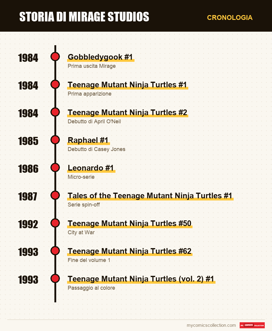 Cronologia dei numeri e delle serie di Mirage Studios