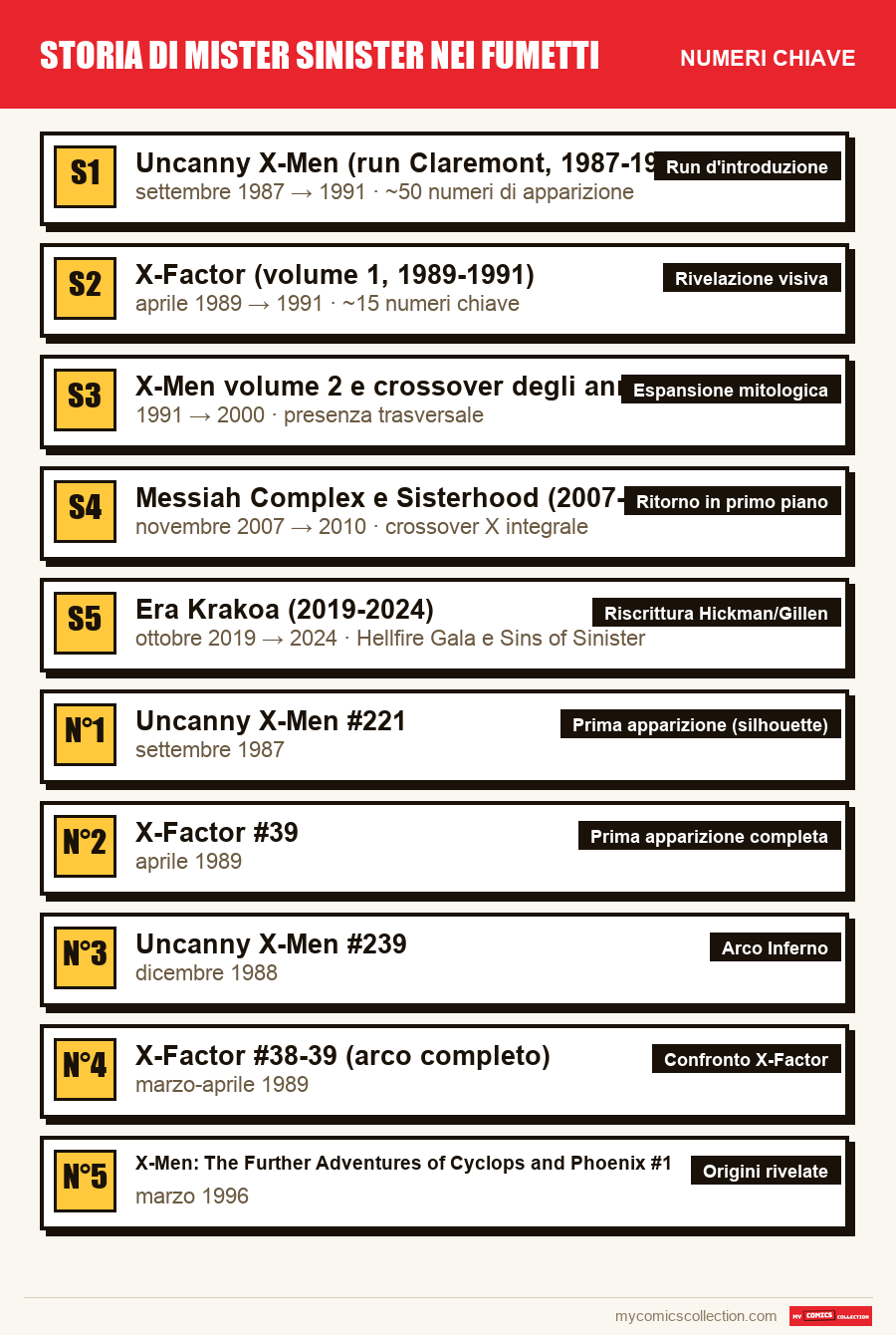 I numeri chiave di Storia di Mister Sinister nei fumetti per ordine di importanza