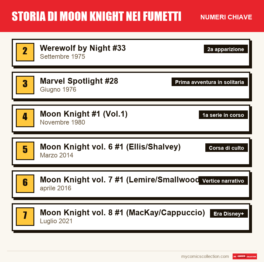 I numeri chiave di Storia di Moon Knight nei fumetti per ordine di importanza