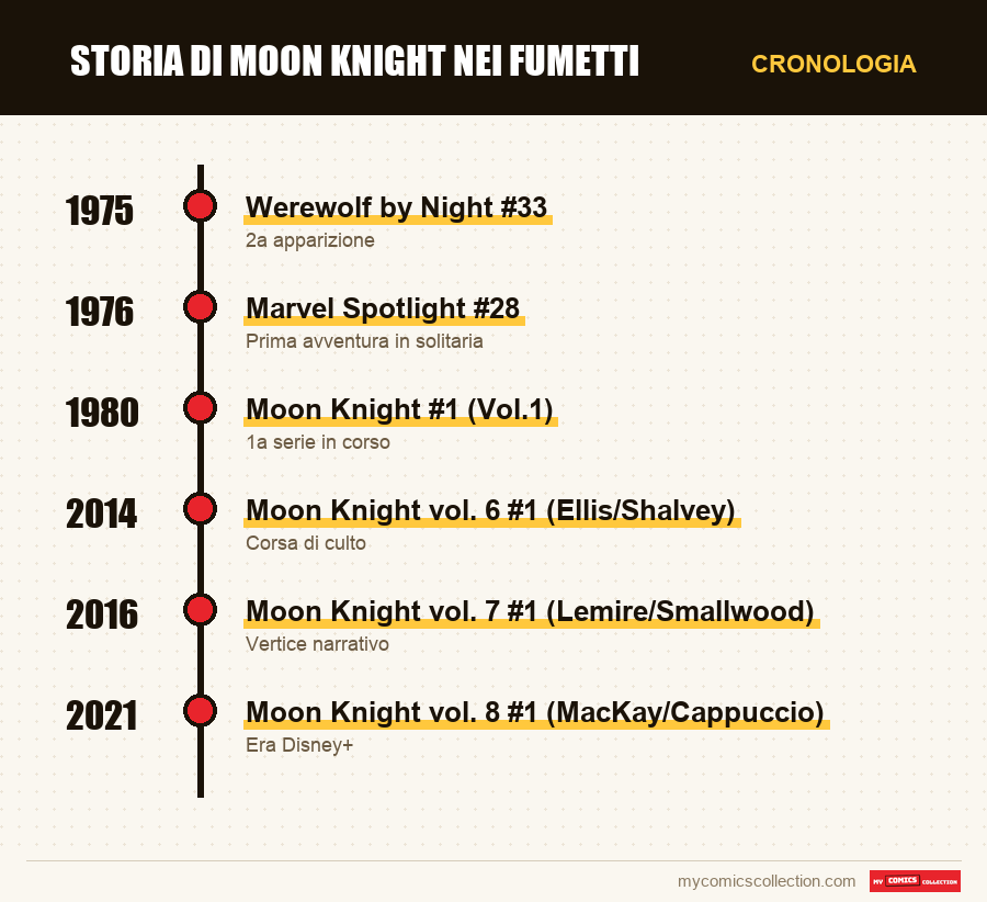 Cronologia dei numeri e delle serie di Storia di Moon Knight nei fumetti