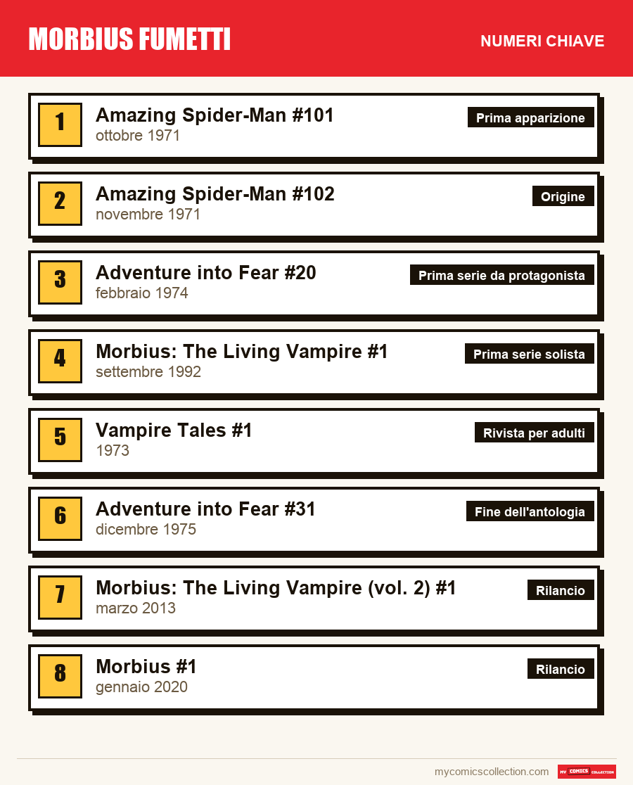 I numeri chiave di Morbius per ordine di importanza