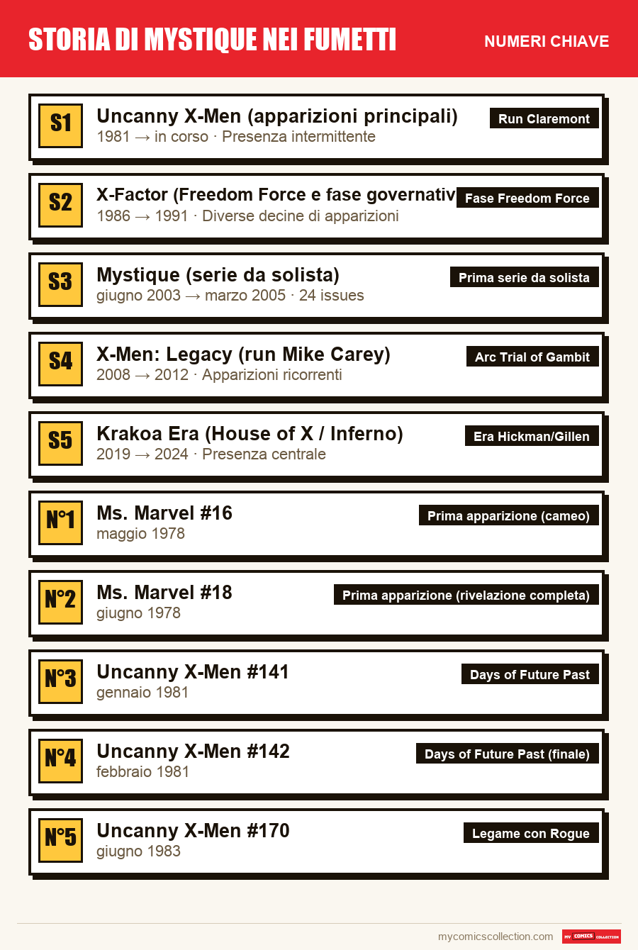 I numeri chiave di Storia di Mystique nei fumetti per ordine di importanza