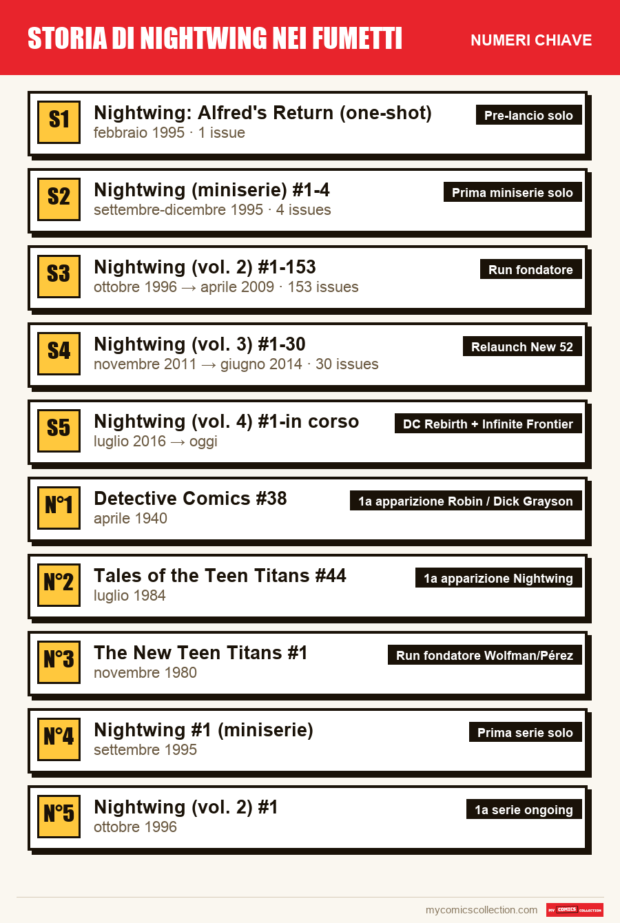 I numeri chiave di Storia di Nightwing nei fumetti per ordine di importanza