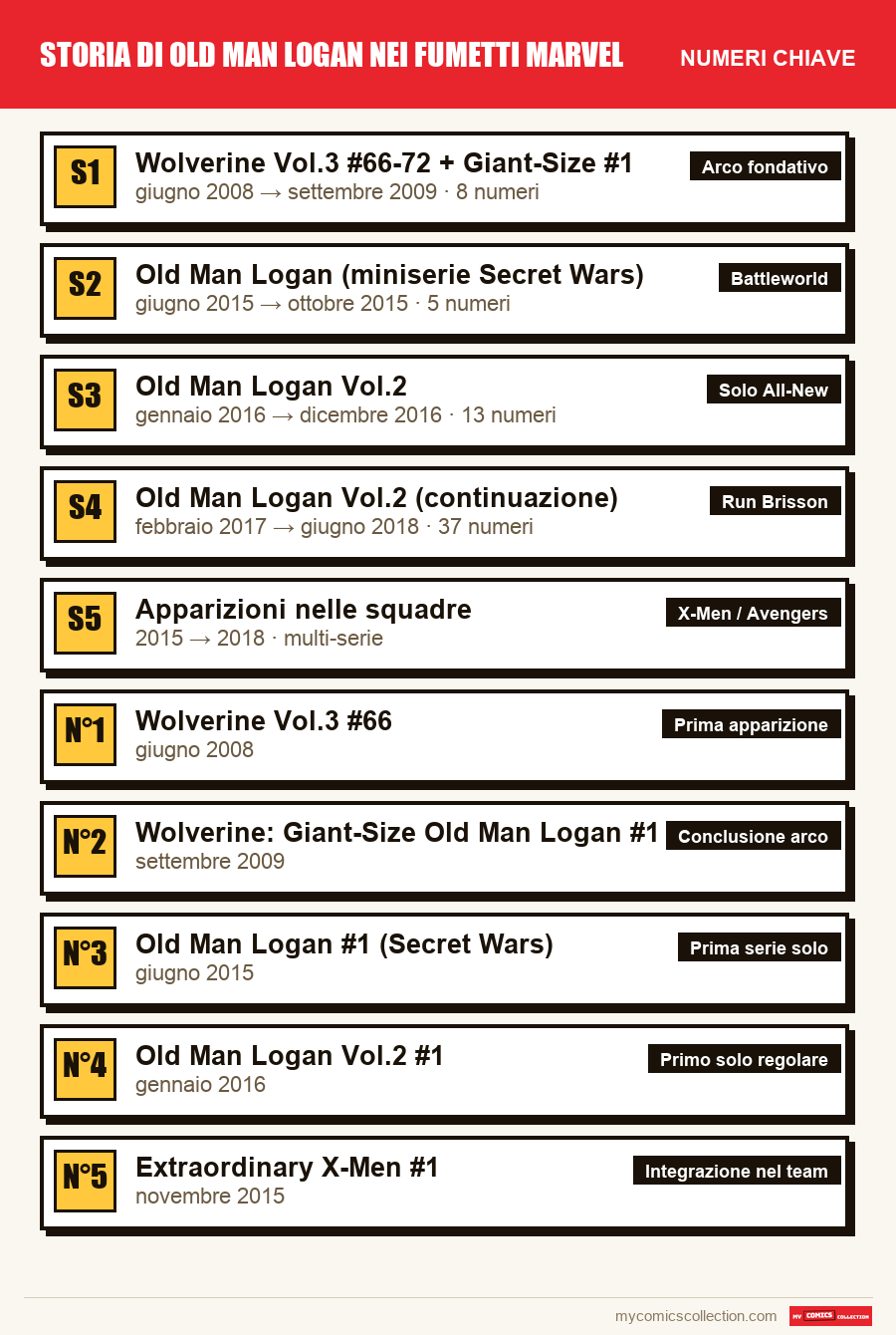 I numeri chiave di Storia di Old Man Logan nei fumetti Marvel per ordine di importanza