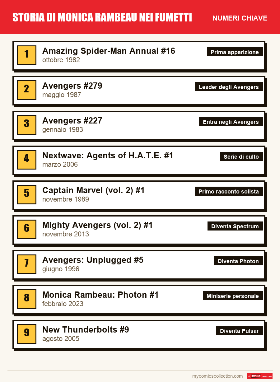 I numeri chiave di Monica Rambeau per ordine di importanza
