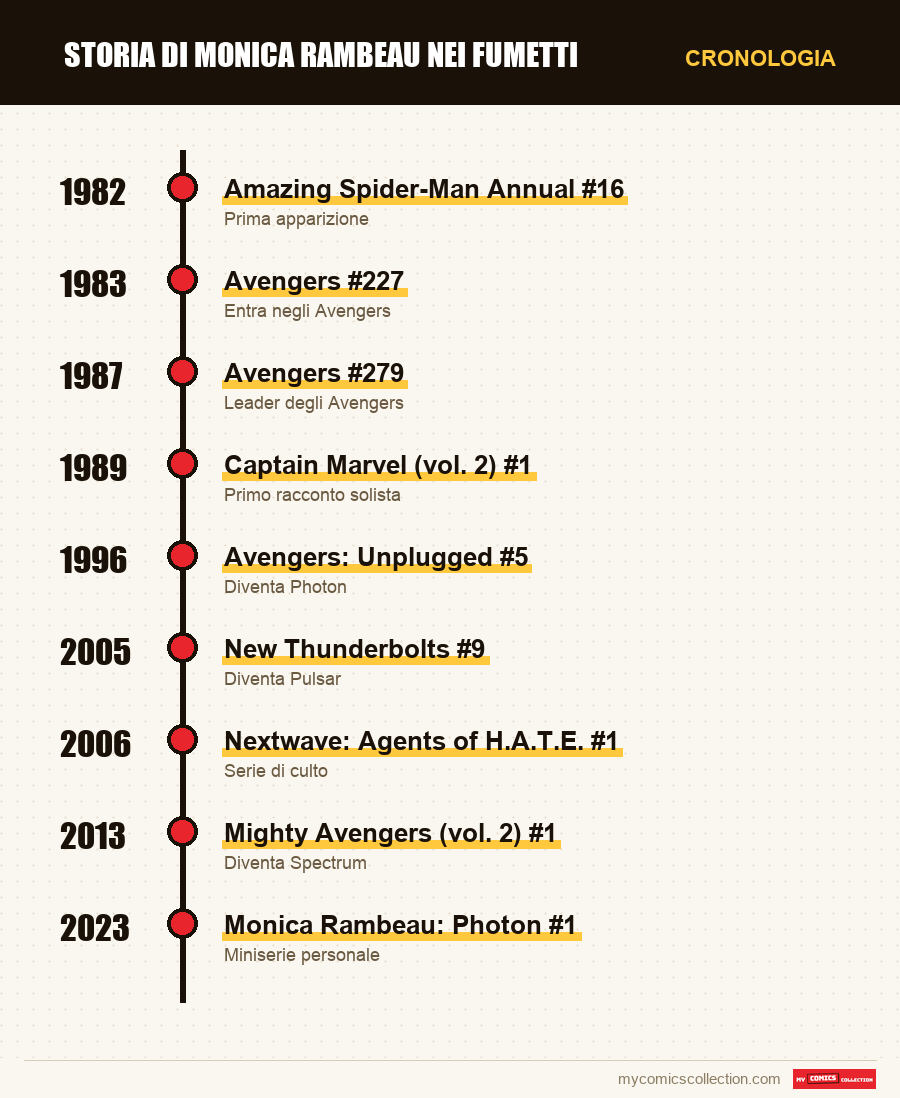 Cronologia dei numeri e delle serie di Monica Rambeau