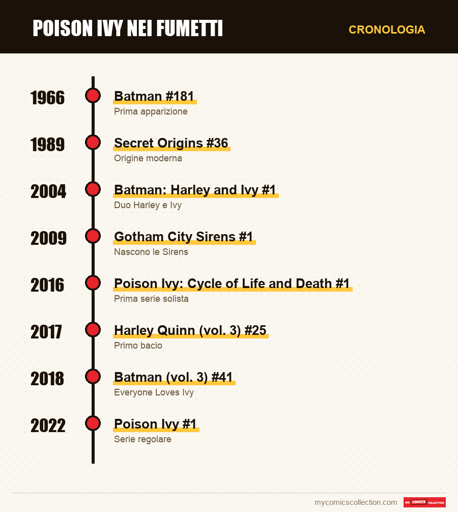 Cronologia dei numeri e delle serie di Poison Ivy
