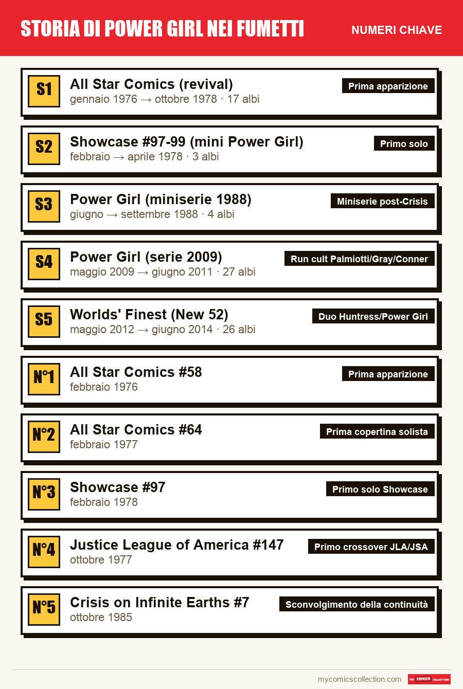 I numeri chiave di Storia di Power Girl nei fumetti per ordine di importanza