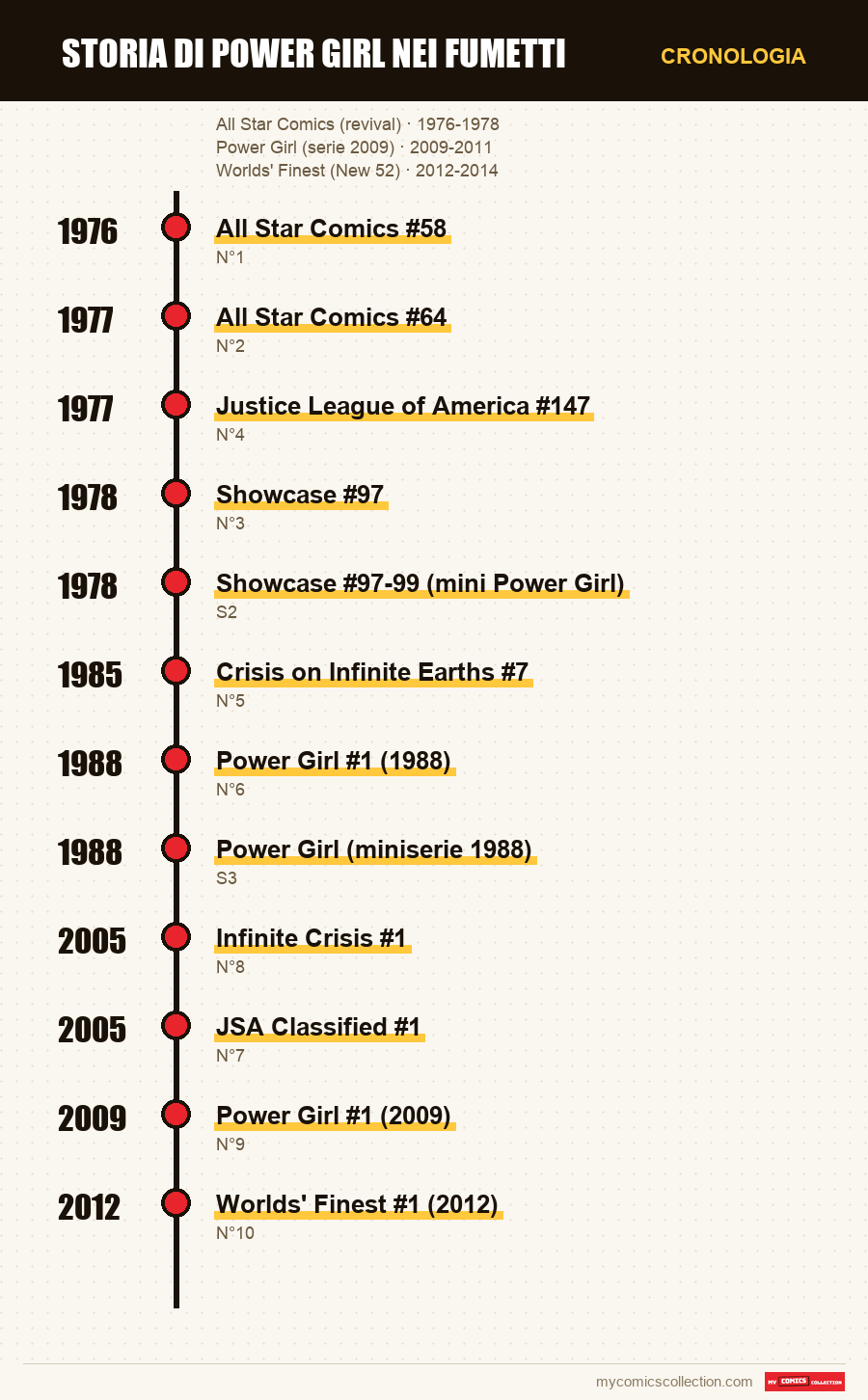 Cronologia dei numeri e delle serie di Storia di Power Girl nei fumetti