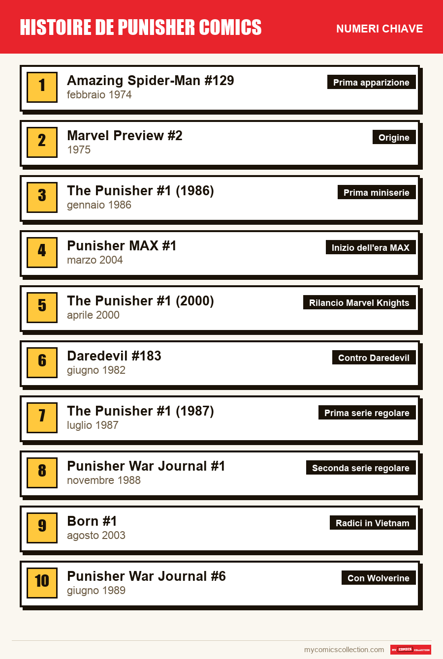 I numeri chiave di Storia di Punisher Comics per ordine di importanza