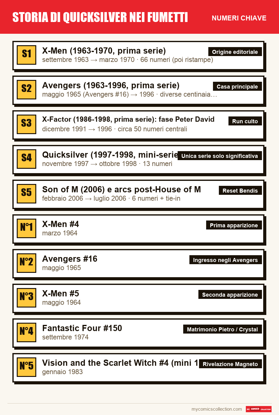 I numeri chiave di Storia di Quicksilver nei fumetti per ordine di importanza
