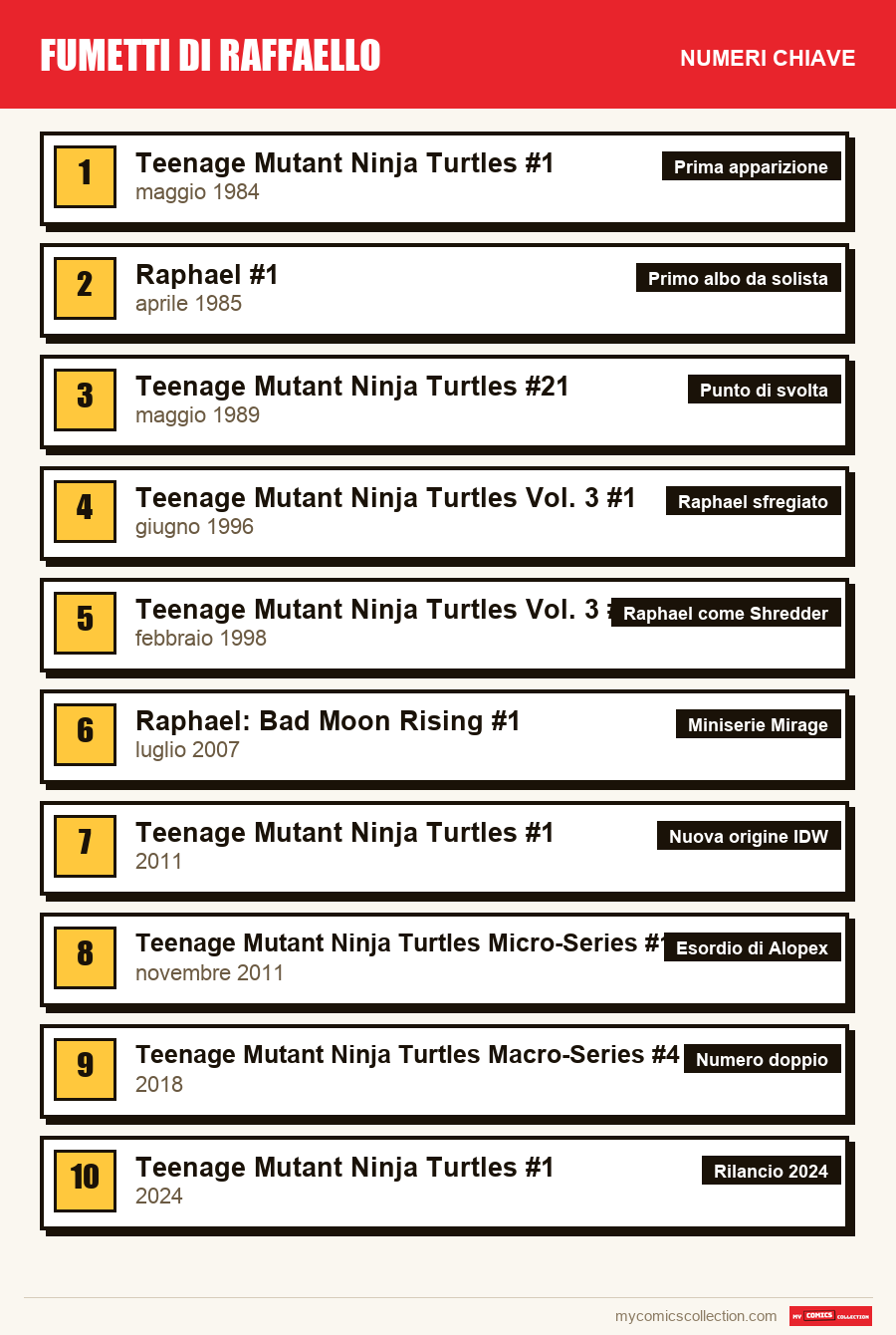 I numeri chiave di Raphael per ordine di importanza