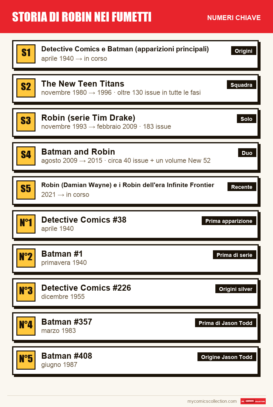 I numeri chiave di Storia di Robin nei fumetti per ordine di importanza