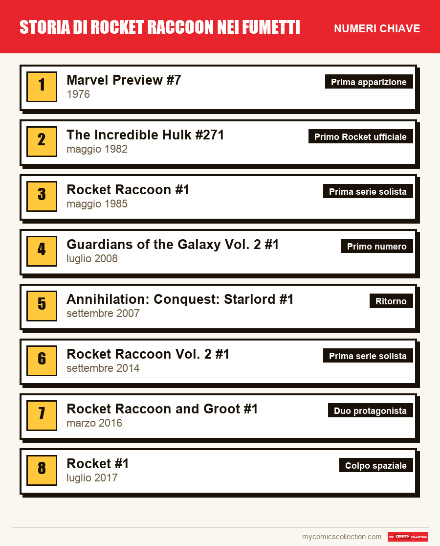I numeri chiave di Rocket Raccoon per ordine di importanza