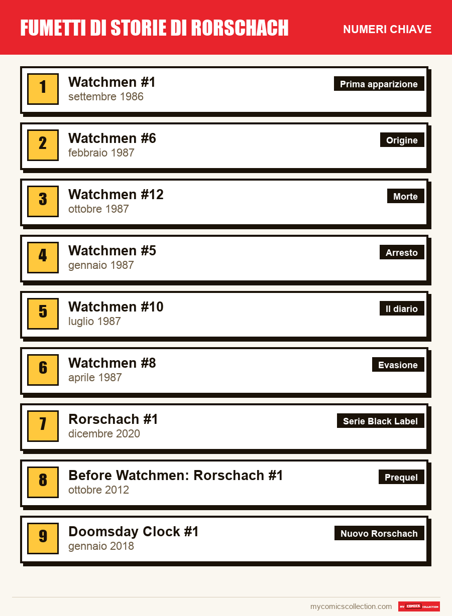 I numeri chiave di Rorschach per ordine di importanza