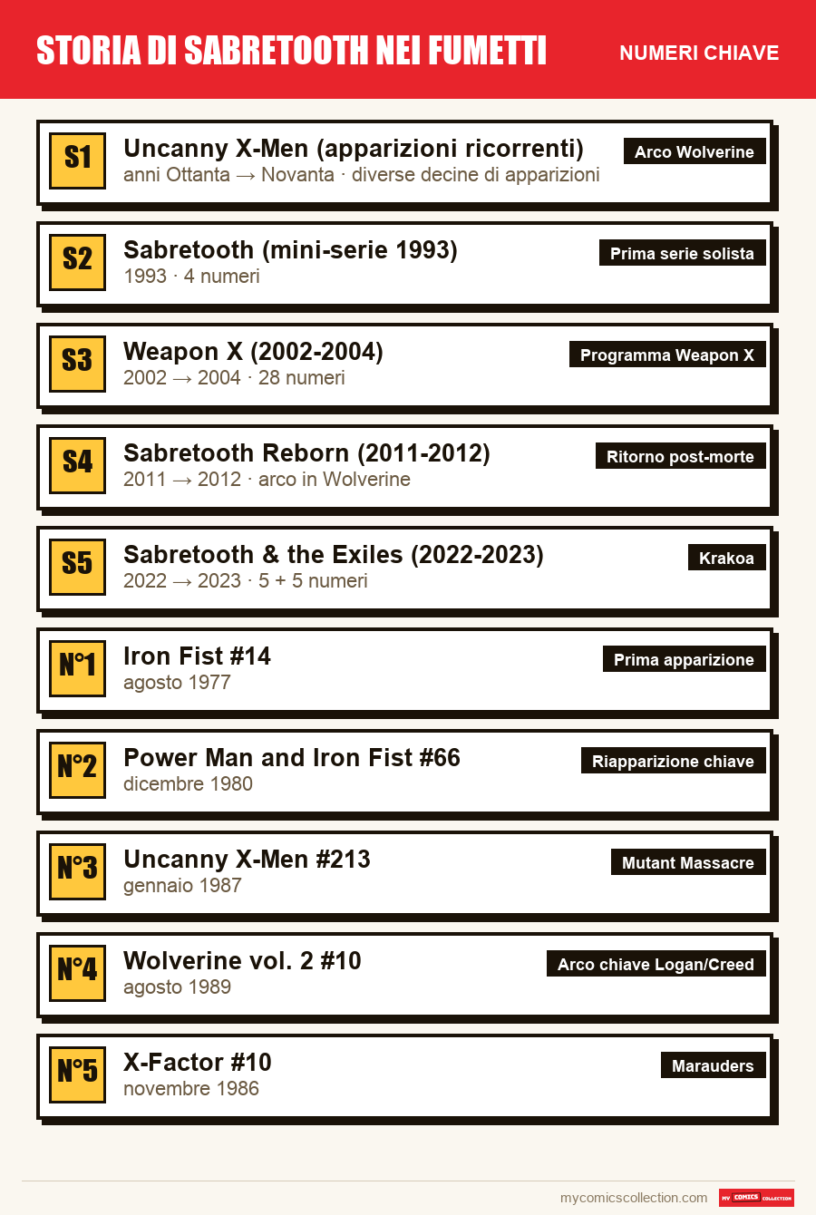 I numeri chiave di Storia di Sabretooth nei fumetti per ordine di importanza