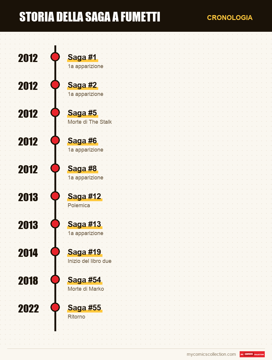 Cronologia dei numeri e delle serie di Saga