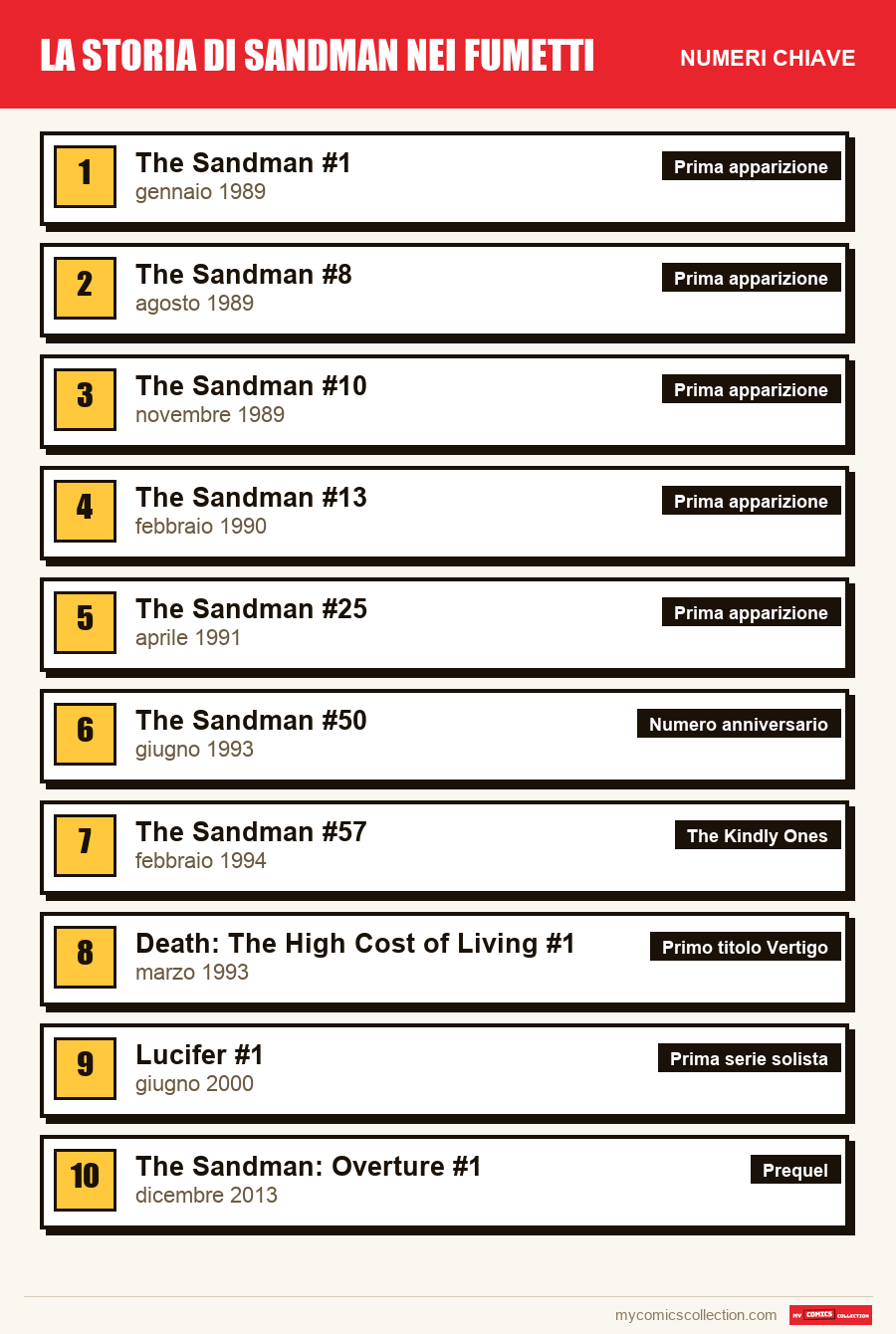 I numeri chiave di Sandman per ordine di importanza