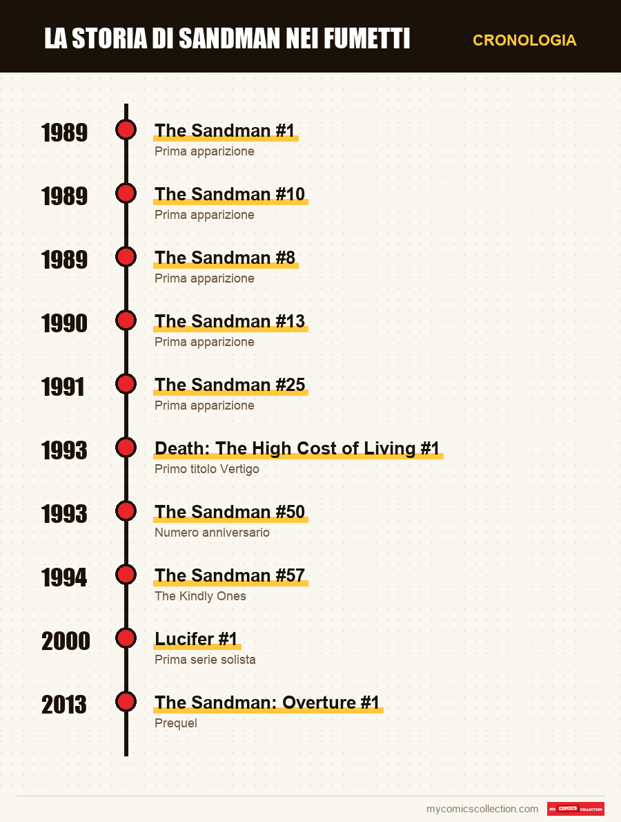 Cronologia dei numeri e delle serie di Sandman