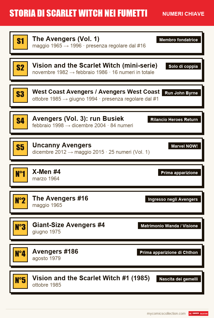 I numeri chiave di Scarlet Witch per ordine di importanza