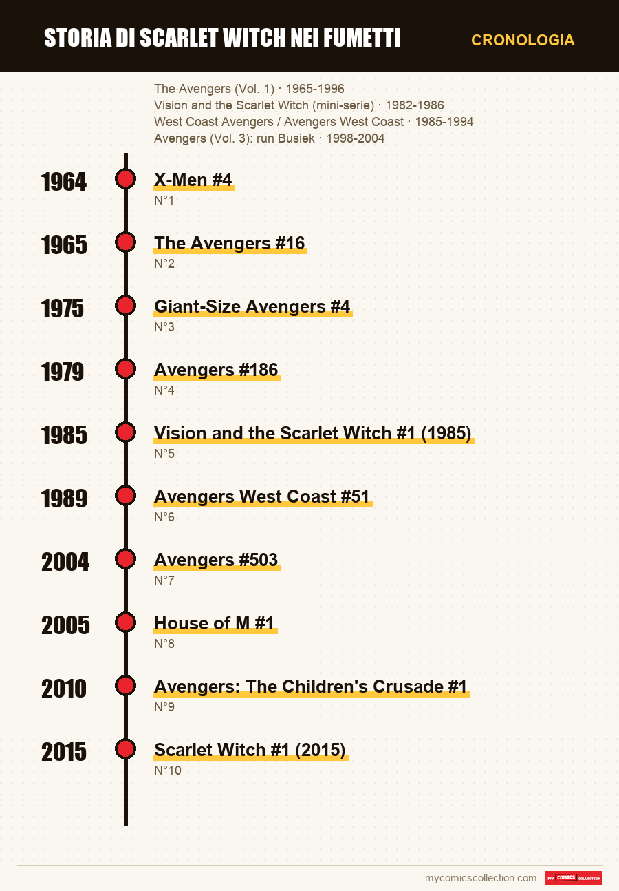 Cronologia dei numeri e delle serie di Scarlet Witch