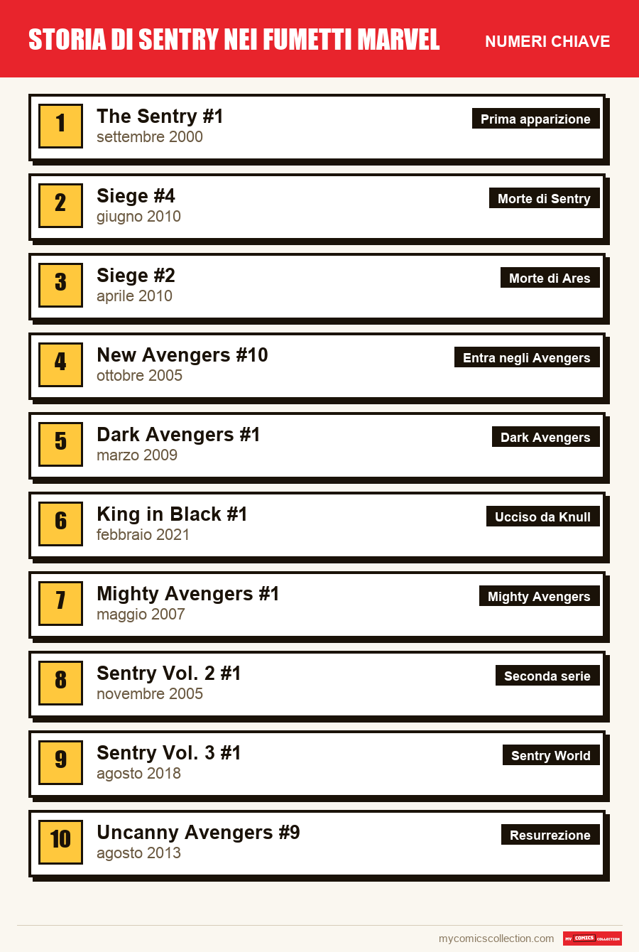 I numeri chiave di Sentry nei fumetti per ordine di importanza