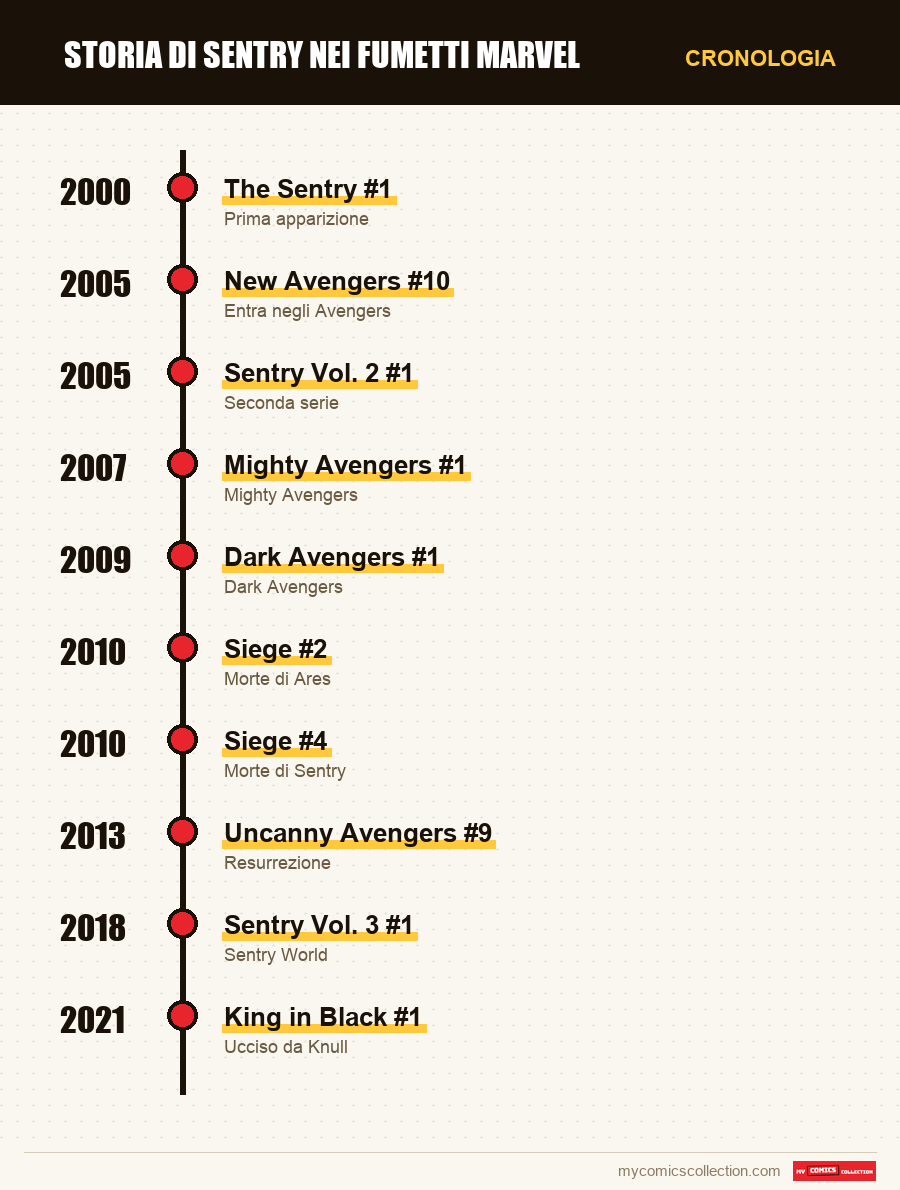 Cronologia dei numeri e delle serie di Sentry nei fumetti