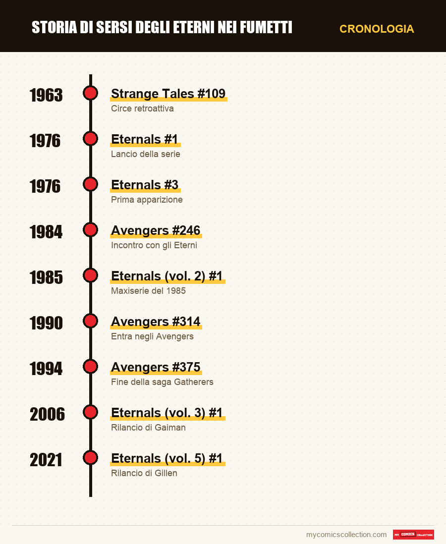 Cronologia dei numeri e delle serie di Sersi