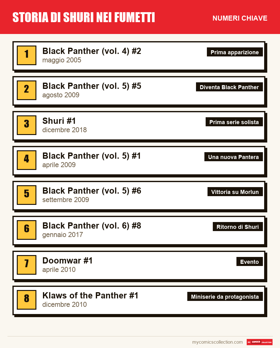 I numeri chiave di Shuri per ordine di importanza