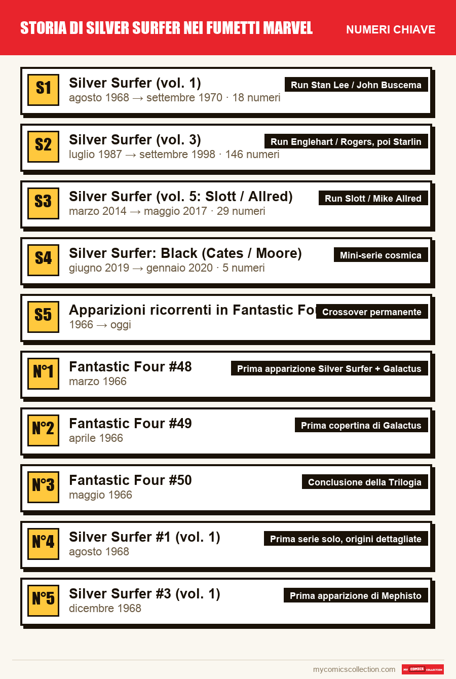 I numeri chiave di Storia di Silver Surfer nei fumetti Marvel per ordine di importanza