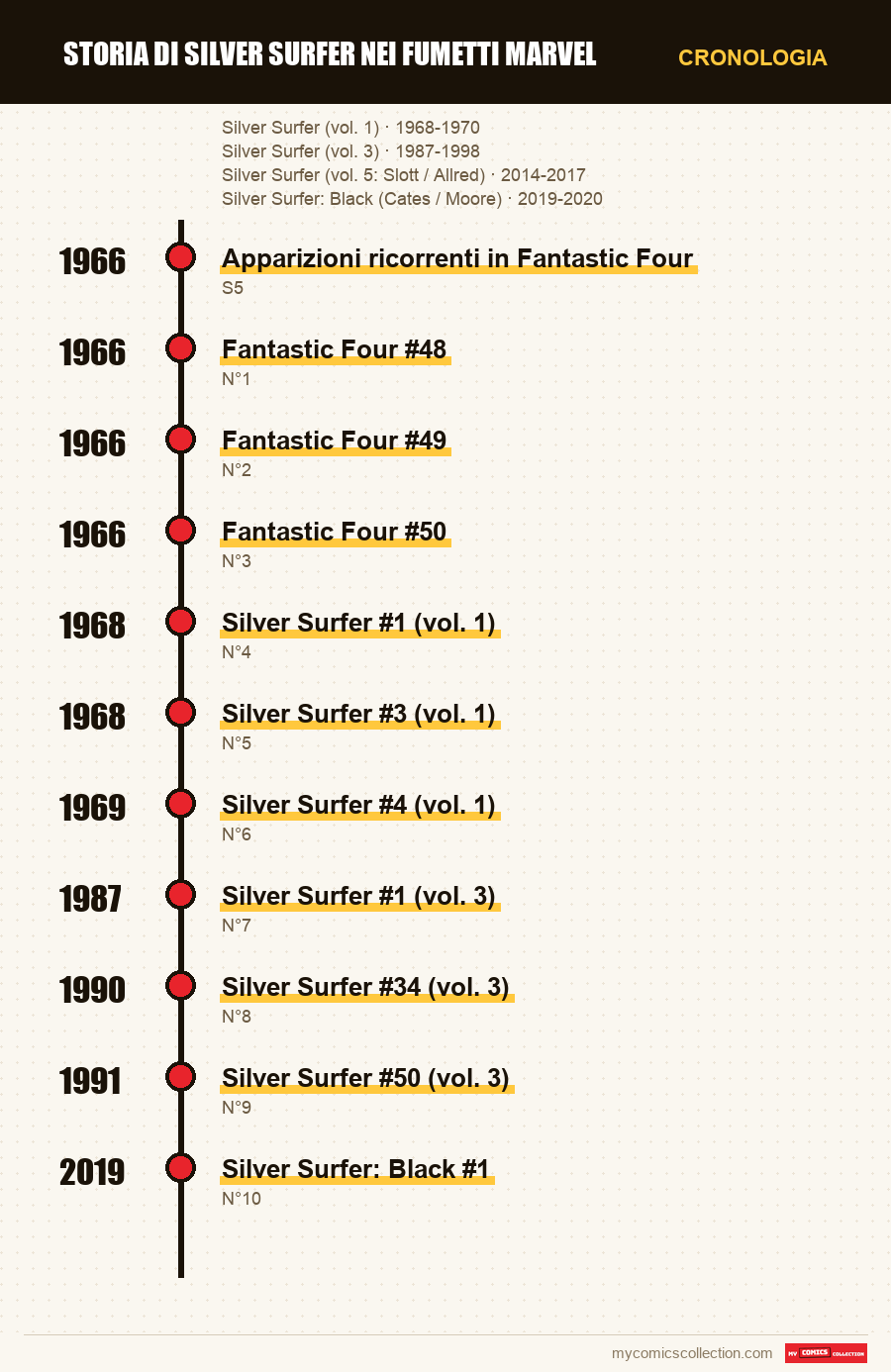 Cronologia dei numeri e delle serie di Storia di Silver Surfer nei fumetti Marvel