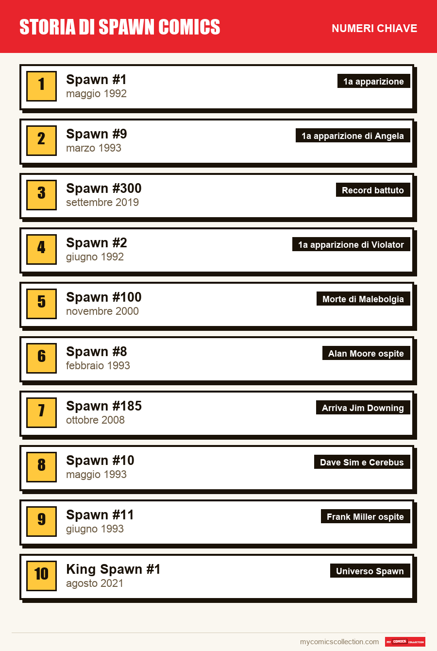 I numeri chiave di Spawn in ordine di importanza