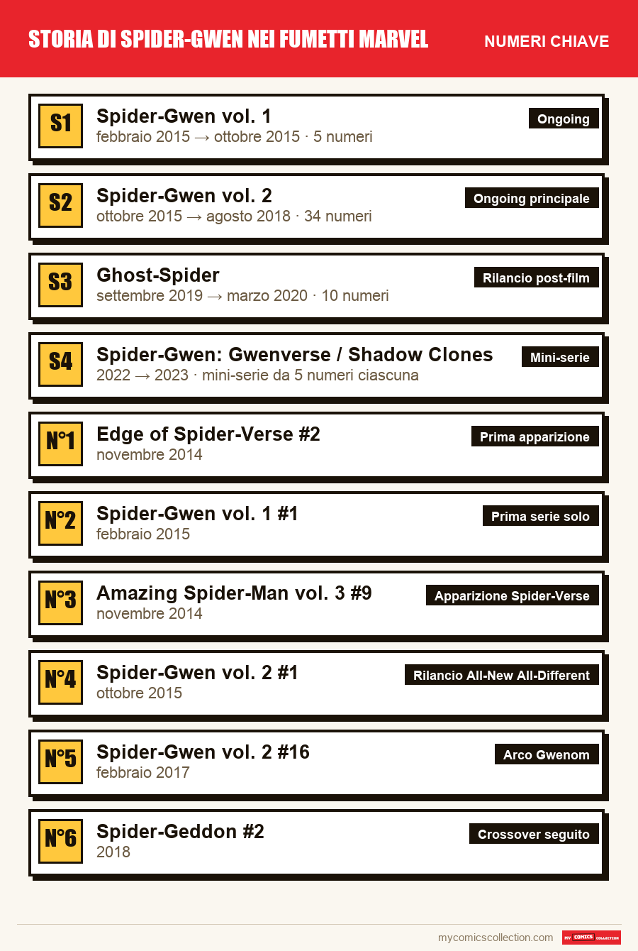 I numeri chiave di Storia di Spider-Gwen nei fumetti Marvel per ordine di importanza