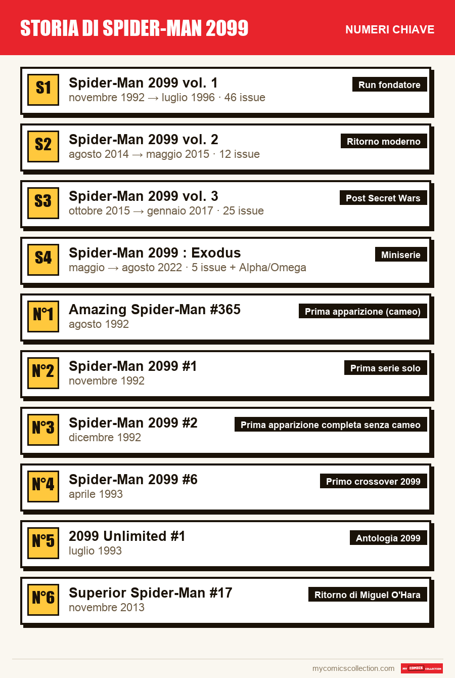 I numeri chiave di Storia di Spider-Man 2099 per ordine di importanza