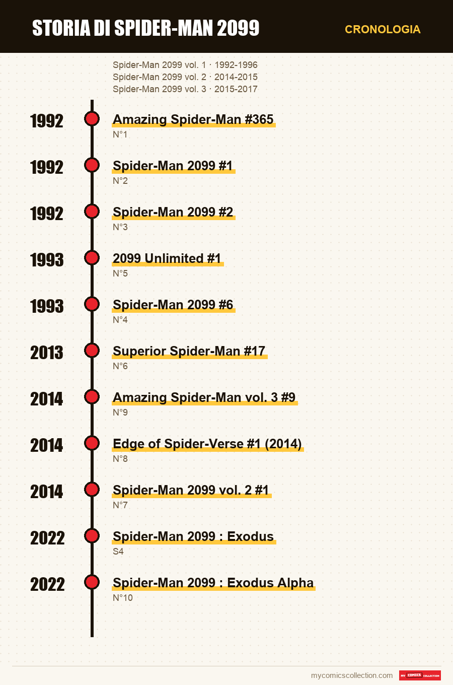 Cronologia dei numeri e delle serie di Storia di Spider-Man 2099