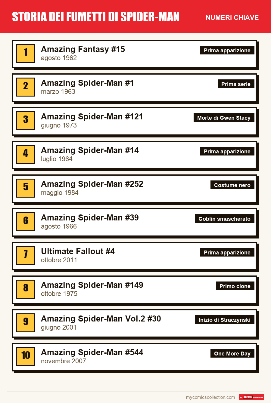I numeri chiave di Storia dei fumetti di Spider-Man per ordine di importanza