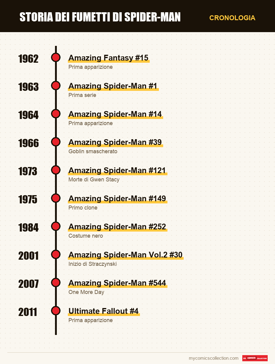 Cronologia dei numeri e delle serie di Storia dei fumetti di Spider-Man