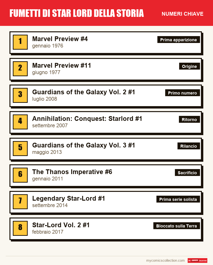 I numeri chiave di Star-Lord per ordine di importanza
