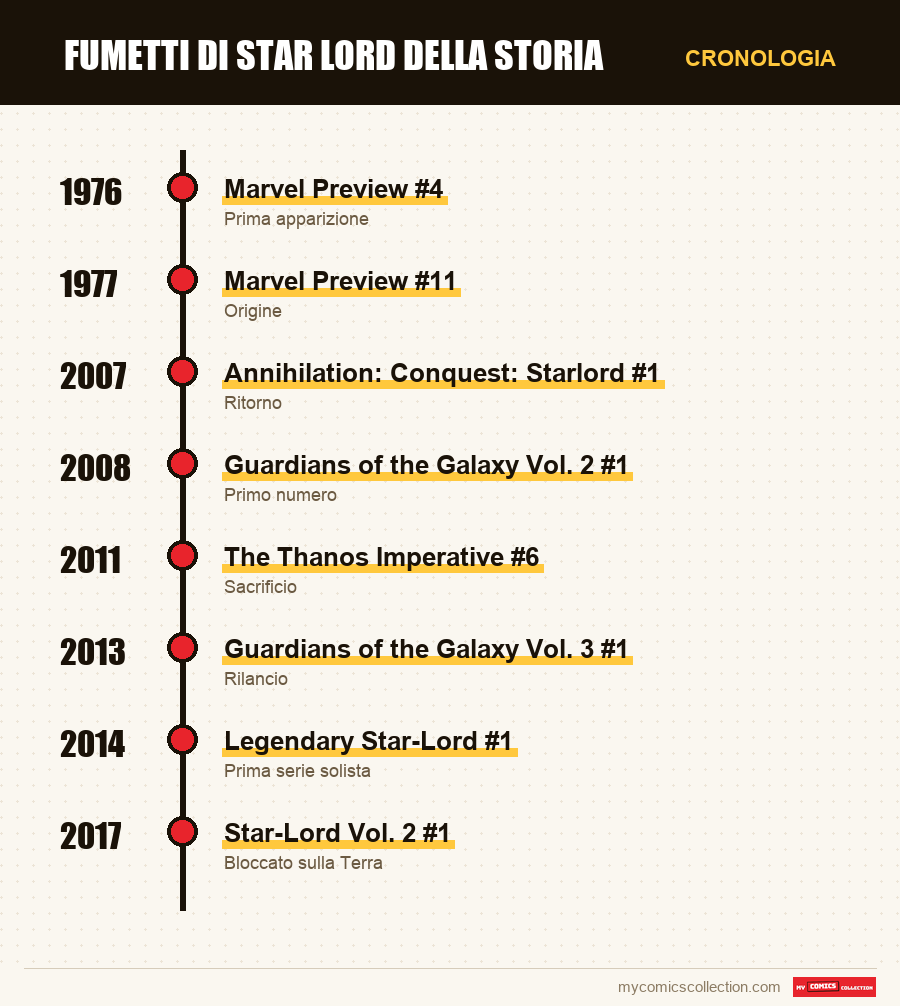Cronologia dei numeri e delle serie di Star-Lord