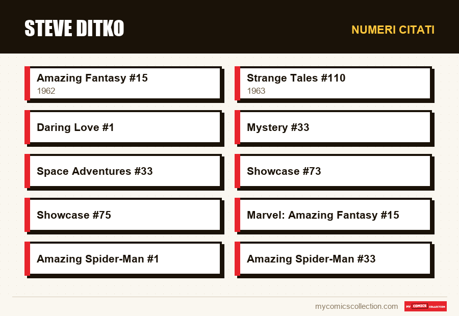 Numeri citati : Steve Ditko