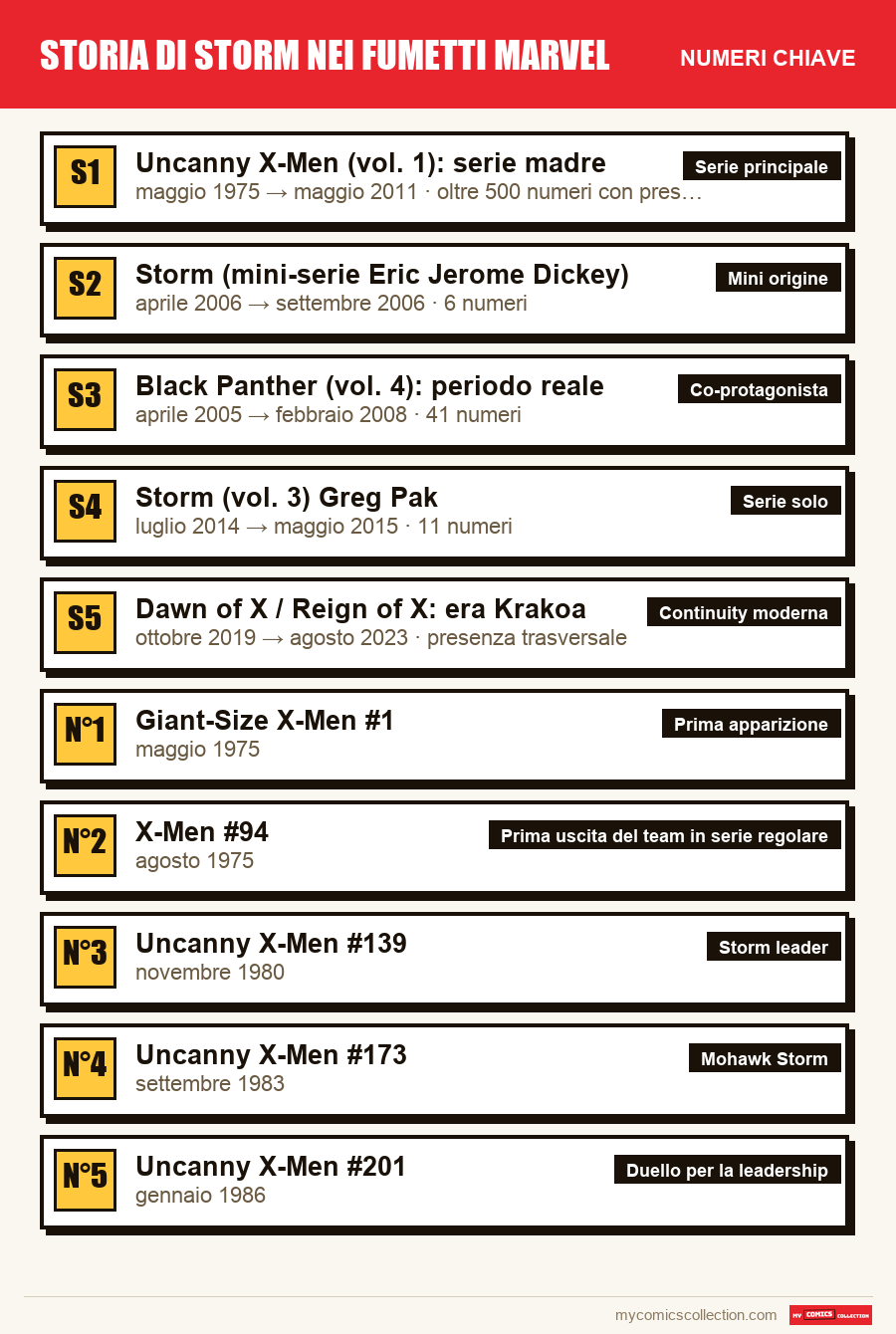 I numeri chiave di Storia di Storm nei fumetti Marvel per ordine di importanza