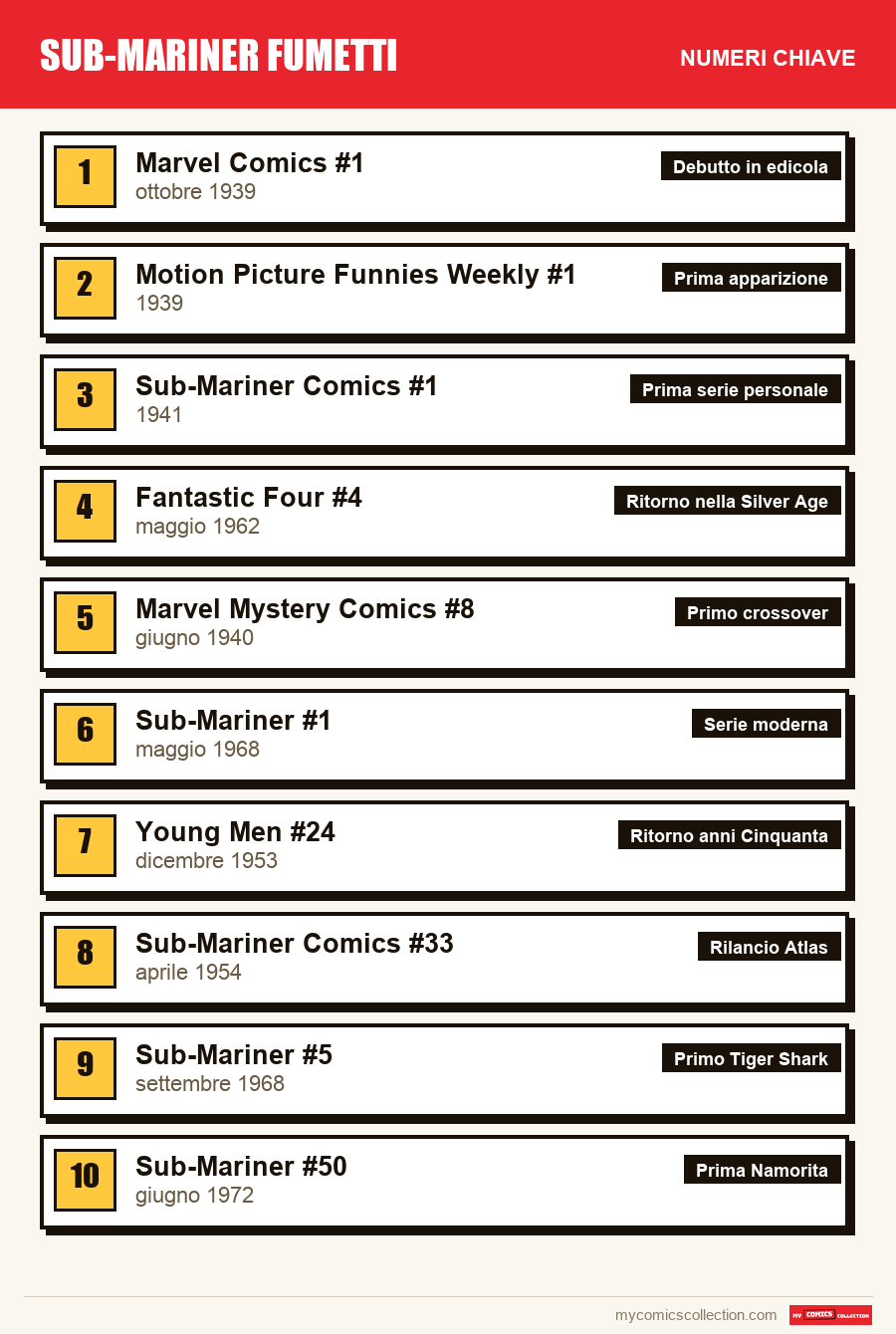 I numeri chiave di Sub-Mariner per ordine di importanza